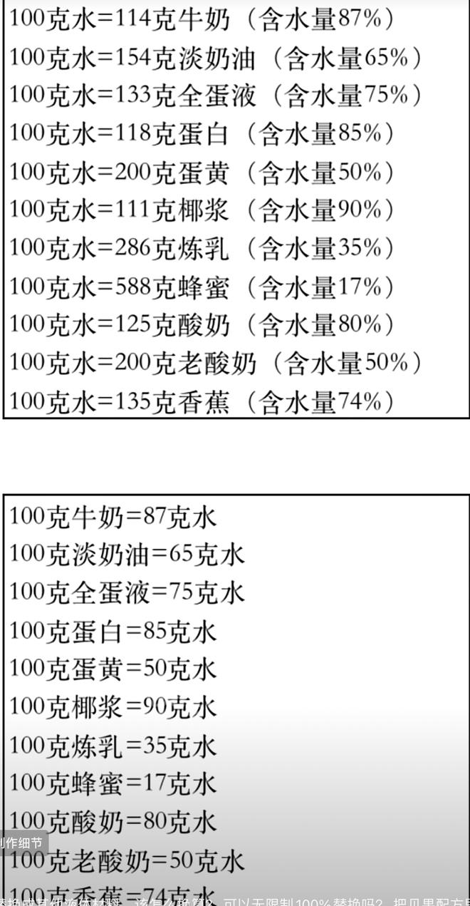 Liquid Conversion for Baking Ingredients